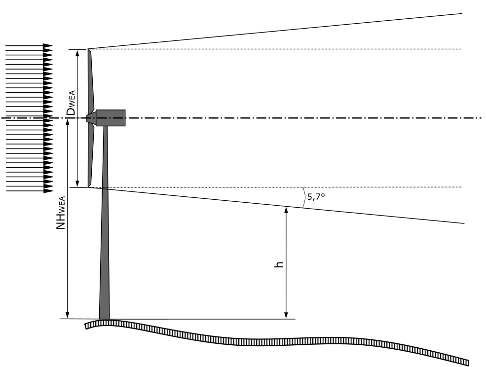 Schematische Skizze der Nachlaufströmung und des Schwenkbereichs nach DIN EN 50341-2-4